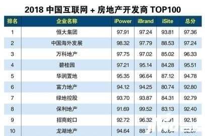 2018房地产开发商排名前一百大单,黄山竟有三