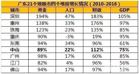 中山  人口增长_中山大学