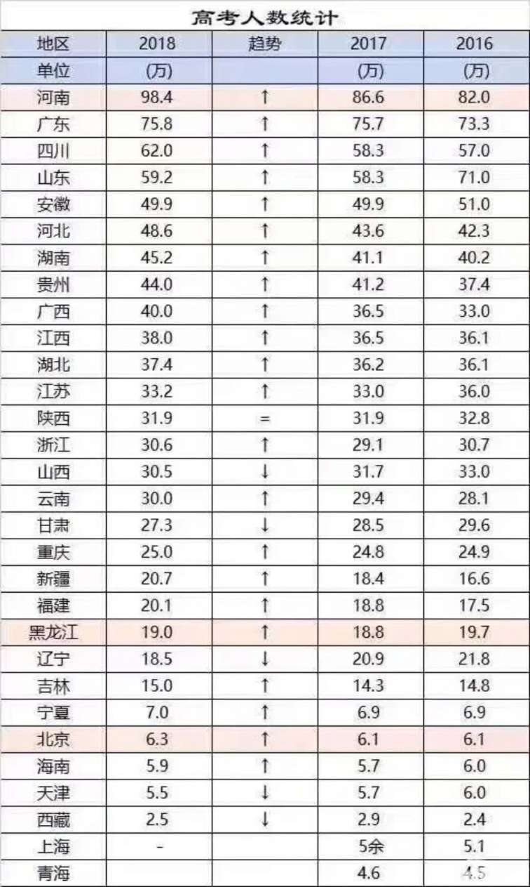 河南人口数量2018_2018河南高考报名人数将近百万(3)