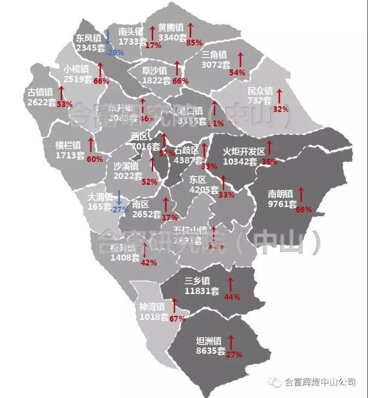 (中山)2018年上半年楼市发布:中山住宅成交12831套 全