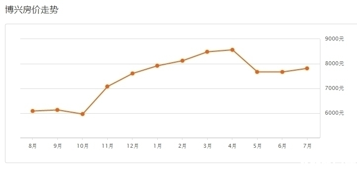 无棣与博兴gdp_又要涨 博兴7月最新房价出炉 均价是(3)