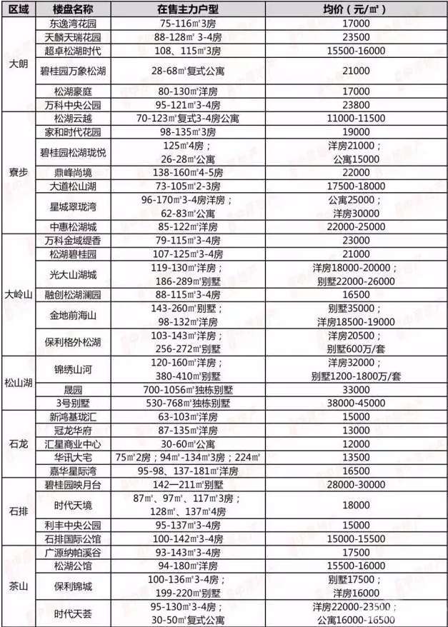 东莞楼盘价格表出炉!桥头挤进便宜系列!