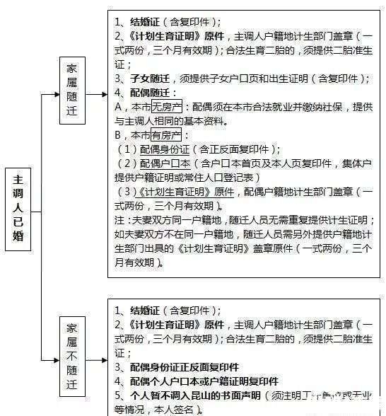 常住人口户籍登记表_采用城市居住证求解人口管理难题(2)