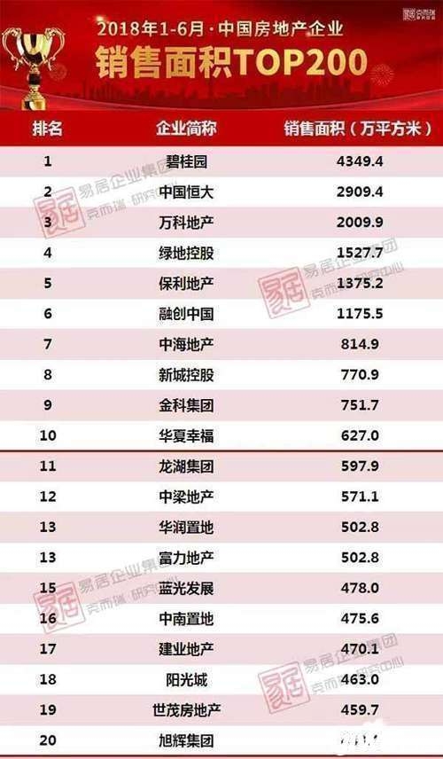 2018年上半年中国房地产企业销售TOP200排行