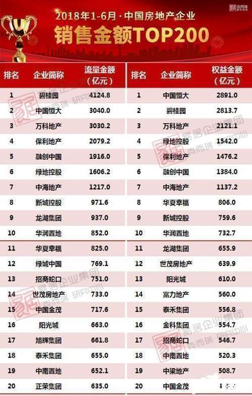 2018年上半年中国房地产企业销售TOP200排行