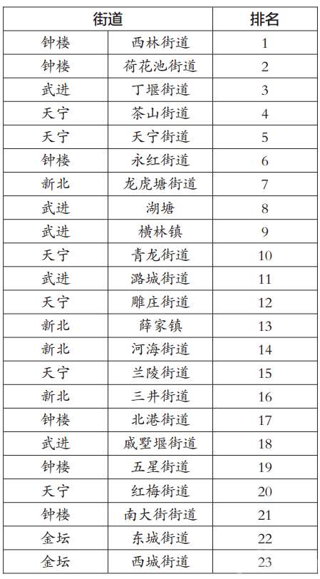 常州公司排名_常州商圈排名(3)