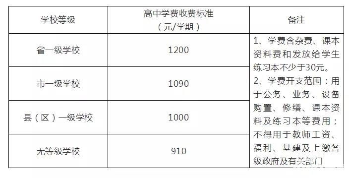 今秋执行!市区公办普通高中学费收费最新标准