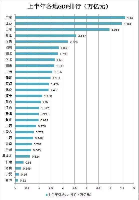 江苏省经济排名