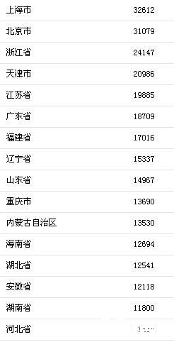 人均可支配收入排行_人均可支配收入(2)