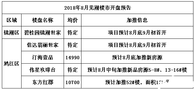 芜湖近期开盘楼盘 8月预计将有5盘加推