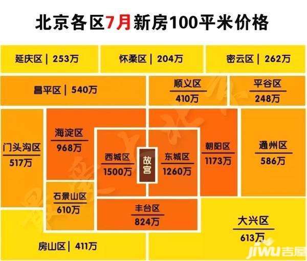 一张图来看2018年7月北京房价涨跌幅