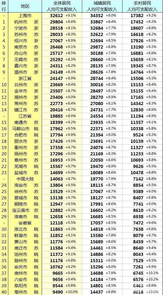 上半年全国经济数据披露,人均可支配收入浙江