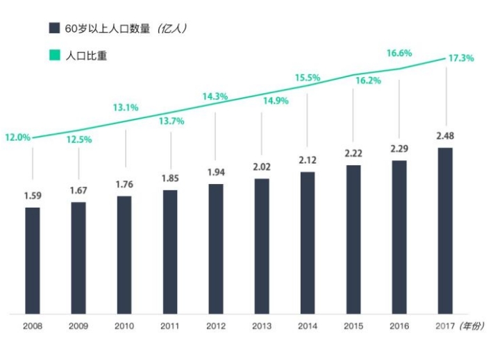 中国历年65岁人口数_...2017年我国65岁以上人口数量及占比 图(3)