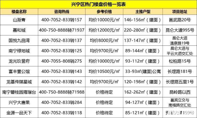 兴宁区热门楼盘价格一览表