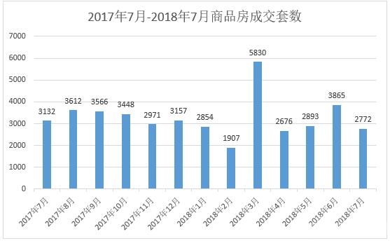 2018年7襄阳市商品房成交数据走势分析