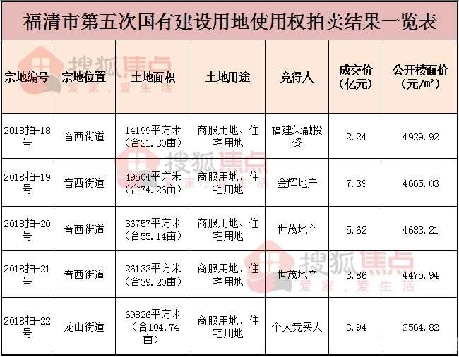 94亿元竞得福清市龙山街道里美北店村地块,总揽金23.05亿元!