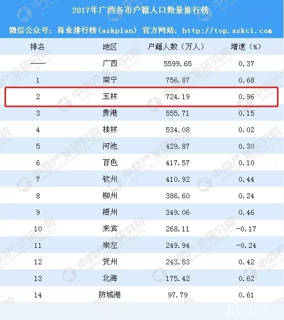 玉林市城区人口总数_玉林市区人口(2)