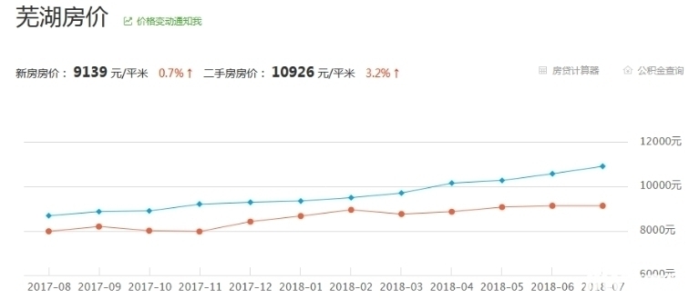 芜湖房价为什么暴涨 芜湖新房在售价一览表