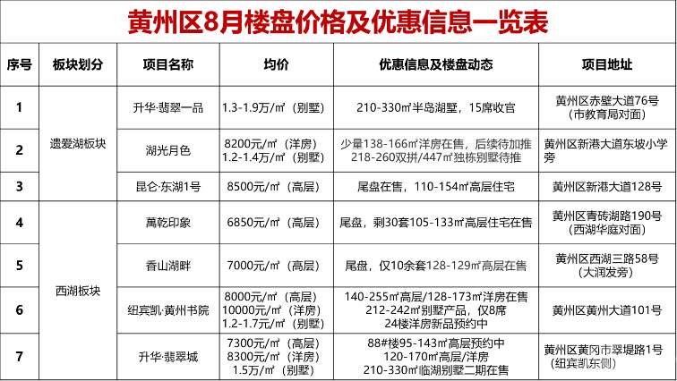 黄州买房--8月最新房价及优惠活动