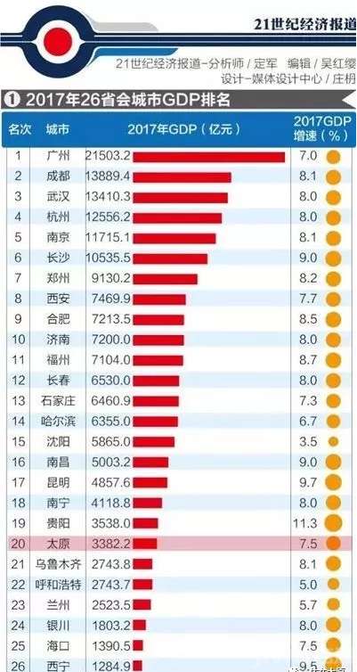 全国各大城市gdp增长排名_沈阳,大连,哈尔滨,长春这东北四大城市在你心中怎么排名(2)