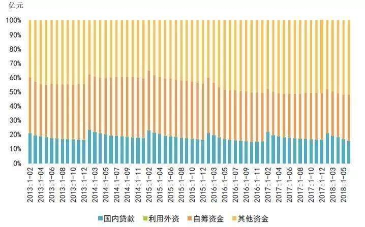 江门房产开发商融资太难 大部分江门房企融资