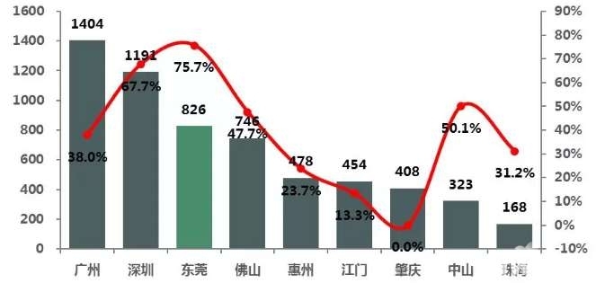 东莞外来人口_珠三角房地产还值不值得投 从产业结构 劳动力转型分析