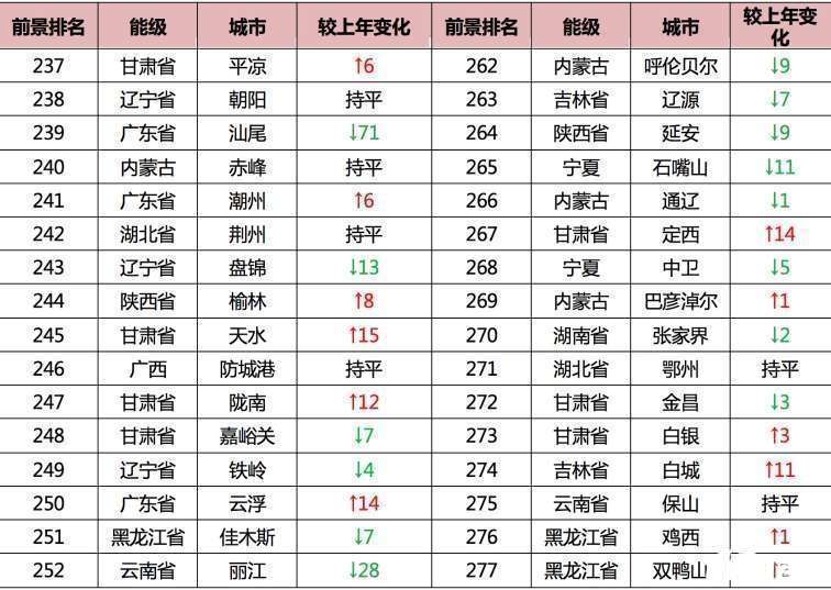 表：中国城市房地产投资前景后50名城市
