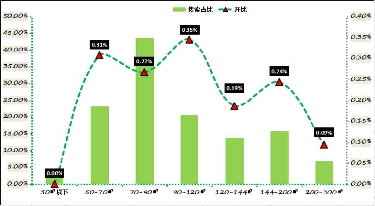 9月份第1周洛阳新房房价走势,洛龙区搜索量位居榜首