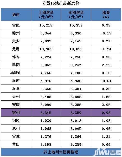 阜阳房价涨幅第 一!淮南、铜陵销量领跑!安徽1