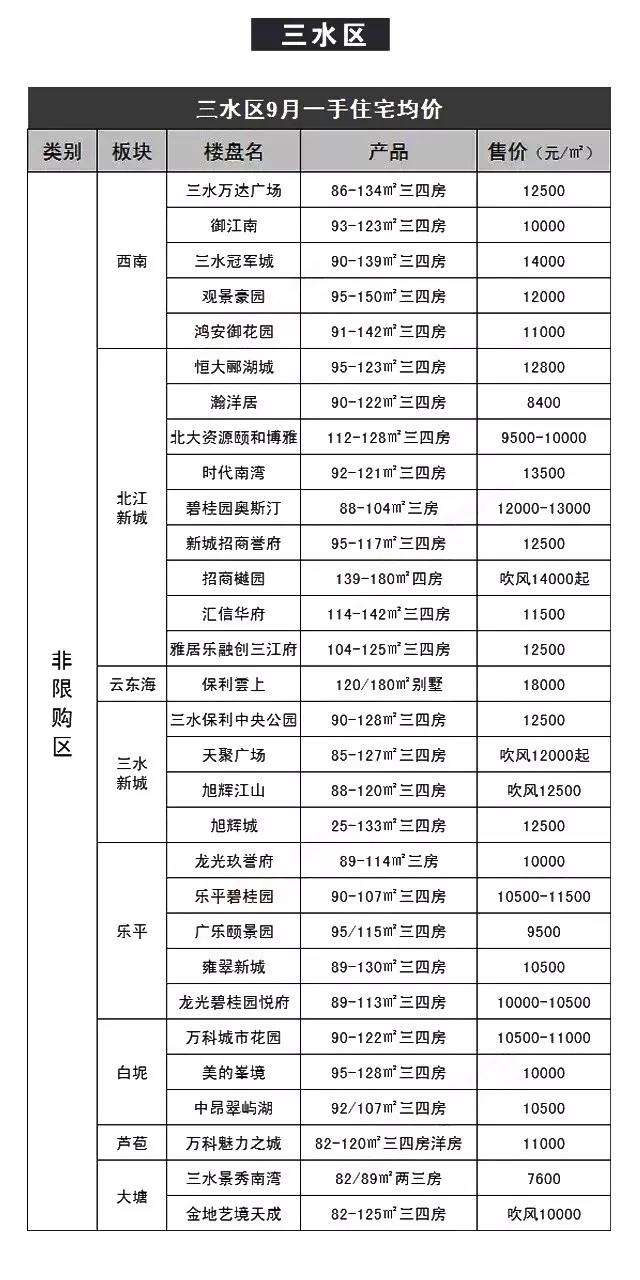 9月佛山房价最新消息 佛山在售房源价格表