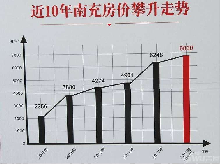 南充近10年房价走势