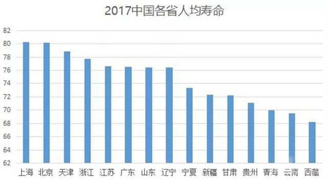 2017中国各省人均寿命柱状图