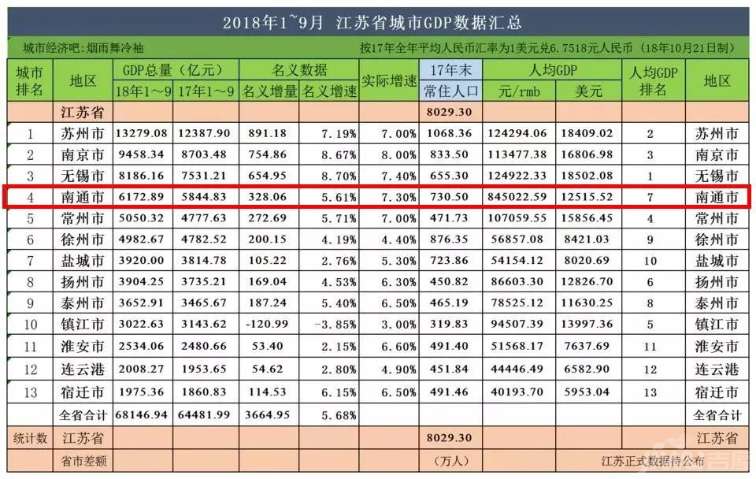 全国gdp逐年上升的原因_天津今年或跌出全国城市GDP排名前十,背后深层原因有哪些