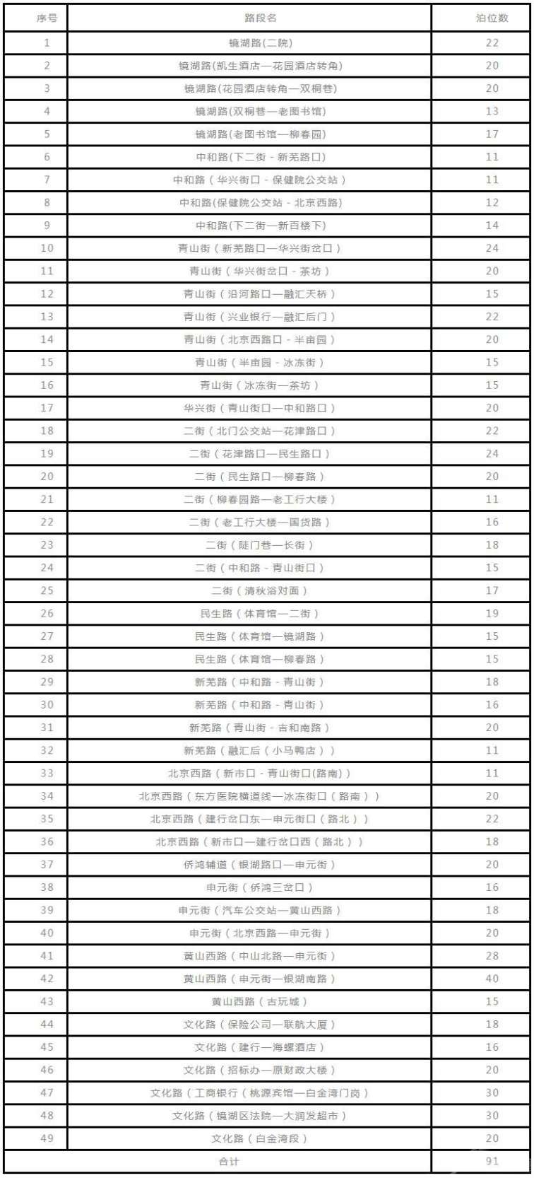 芜湖各大停车场收费指南 芜湖有哪些免费停车场