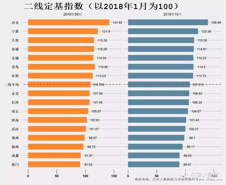273个百分点.除了沈阳,宁波,无锡微涨外,所有二线城市房价均下跌.