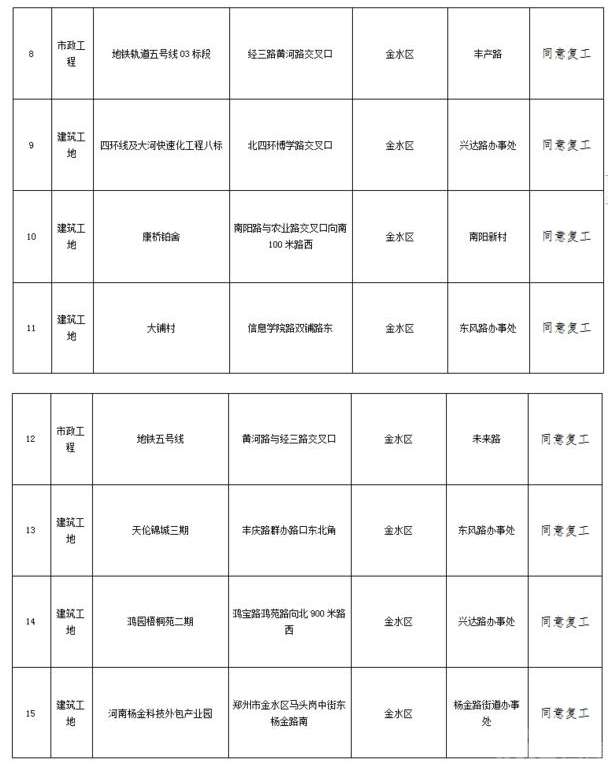 重要通知!郑州22个停工工地被允许复工