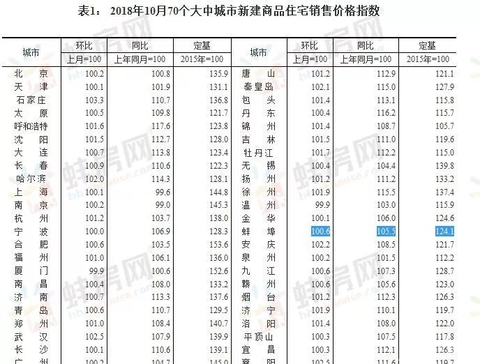 10月70城房价出炉,蚌埠新房环比上涨0.6%,同比
