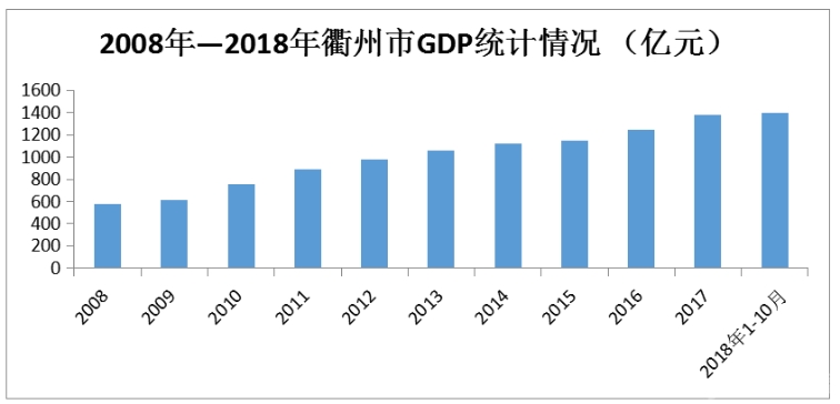 衢州市一年gdp_浙江三大城市角逐 衢州 舟山和丽水,谁的发展空间更广阔呢