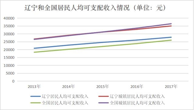 人口净流出率_没有那么糟糕 新东北现象 研究的认识误区(2)