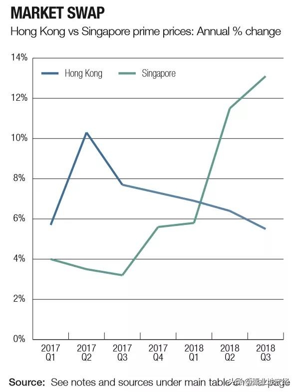 (莱坊:在新加坡的豪宅面前,香港房价增速滑坡格外显眼)