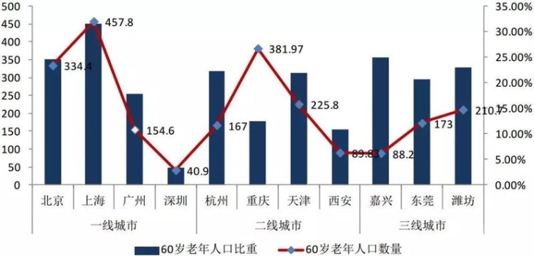 杭州老年人口_萧山房产信息网(3)