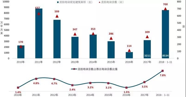中国房地产市场2018总结 & 2019展望