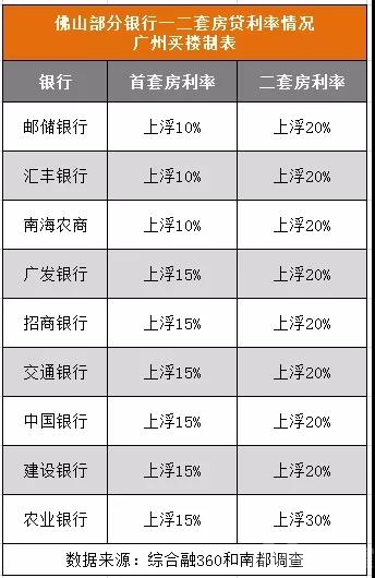 佛山 广州 深圳最新房贷利率表出炉 最低仅上浮