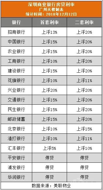 佛山 广州 深圳最新房贷利率表出炉 最低仅上浮5-8%