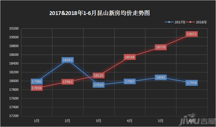 2018崑山上半年房價走勢曝光 均價又漲了1234元/㎡!