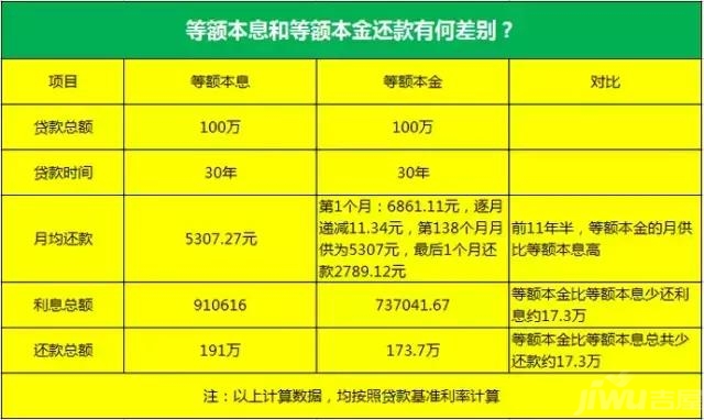 等額本息和等額本金,哪種還款更省錢?