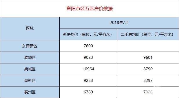 襄阳市区五区房价数据png