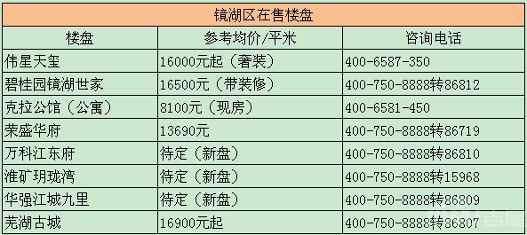 2018年11月份蕪湖最新房價 蕪湖市最新樓盤房價