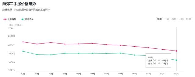 燕郊1万1平无人问津！环京楼市“怪相”多！