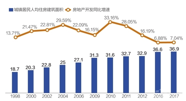 改革開放40年房地產業迎大發展 城鎮居民人均居住面積增長4.5倍